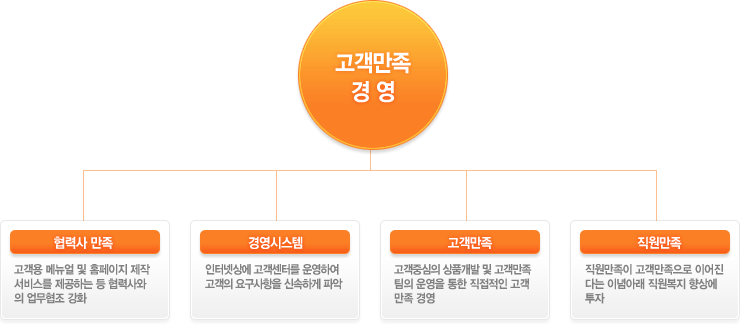 고객 만족 경영 - 협력사 만족 / 경영시스템 / 고객만족 / 직원만족