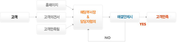 고객 / 홈페이지,고객의견서,고객만족팀 / 해당부서장 & 담당자협의 / 해결안제시 / 고객만족